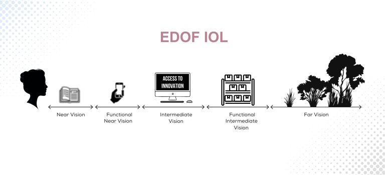 What Is An Edof Intraocular Lens And Who Can Benefit From It