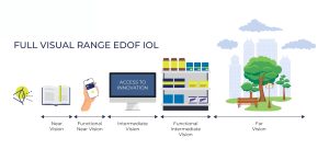 Full Visual Range IOLs The Next Evolution After EDOF